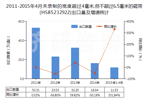 2011-2015年4月未錄制的寬度超過4毫米,但不超過6.5毫米的磁帶(HS85232922)出口量及增速統(tǒng)計